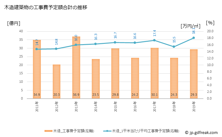 グラフ 年次 いすみ市(ｲｽﾐｼ 千葉県)の建築着工の動向 木造建築物の工事費予定額合計の推移