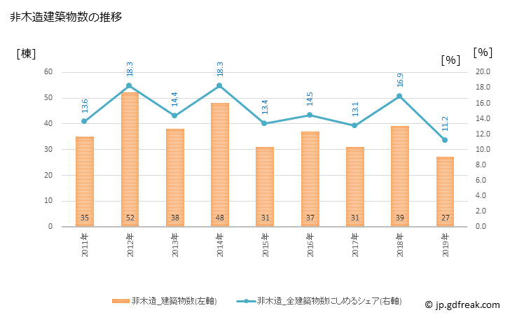 グラフ 年次 大網白里市(ｵｵｱﾐｼﾗｻﾄｼ 千葉県)の建築着工の動向 非木造建築物数の推移