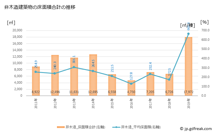グラフ 年次 大網白里市(ｵｵｱﾐｼﾗｻﾄｼ 千葉県)の建築着工の動向 非木造建築物の床面積合計の推移