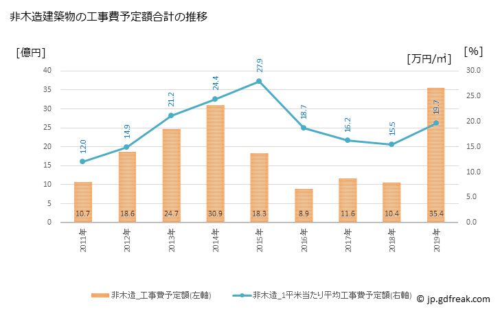グラフ 年次 大網白里市(ｵｵｱﾐｼﾗｻﾄｼ 千葉県)の建築着工の動向 非木造建築物の工事費予定額合計の推移