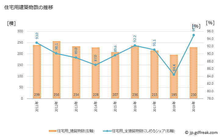 グラフ 年次 大網白里市(ｵｵｱﾐｼﾗｻﾄｼ 千葉県)の建築着工の動向 住宅用建築物数の推移