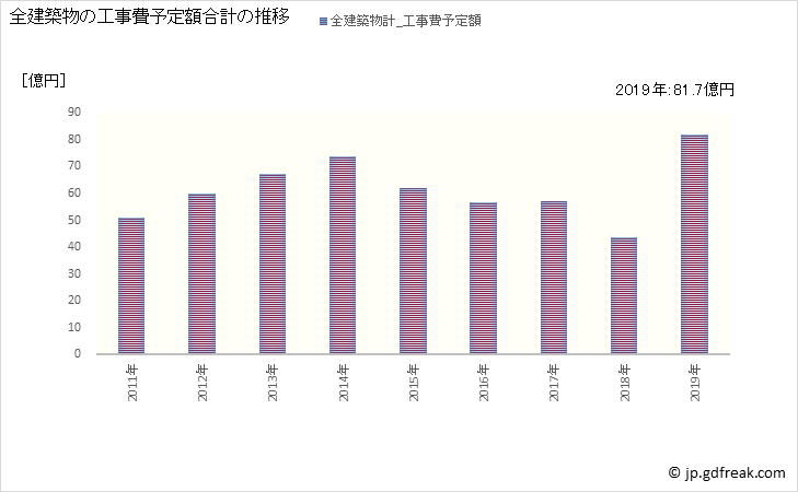 グラフ 年次 大網白里市(ｵｵｱﾐｼﾗｻﾄｼ 千葉県)の建築着工の動向 全建築物の工事費予定額合計の推移
