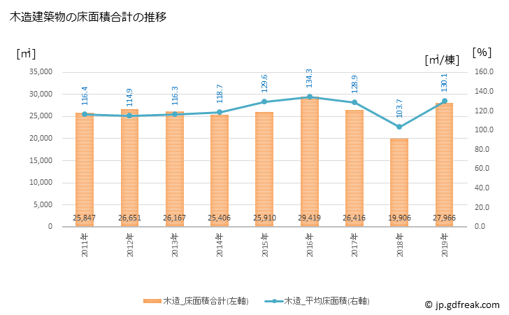 グラフ 年次 大網白里市(ｵｵｱﾐｼﾗｻﾄｼ 千葉県)の建築着工の動向 木造建築物の床面積合計の推移
