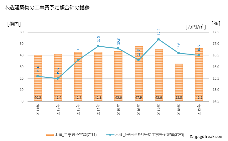 グラフ 年次 大網白里市(ｵｵｱﾐｼﾗｻﾄｼ 千葉県)の建築着工の動向 木造建築物の工事費予定額合計の推移