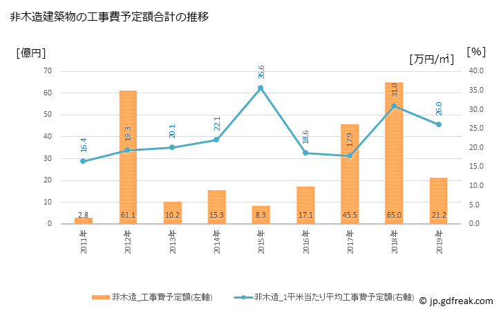 グラフ 年次 酒々井町(ｼｽｲﾏﾁ 千葉県)の建築着工の動向 非木造建築物の工事費予定額合計の推移
