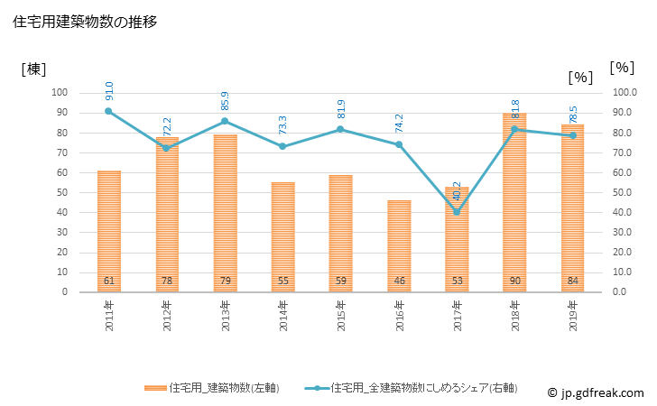 グラフ 年次 酒々井町(ｼｽｲﾏﾁ 千葉県)の建築着工の動向 住宅用建築物数の推移
