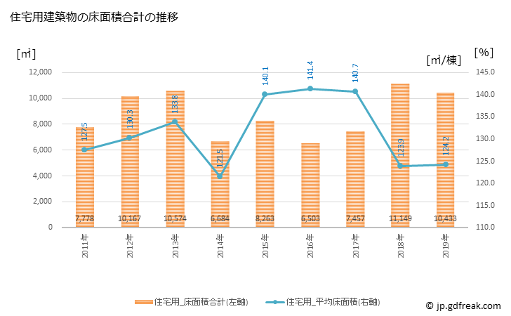 グラフ 年次 酒々井町(ｼｽｲﾏﾁ 千葉県)の建築着工の動向 住宅用建築物の床面積合計の推移