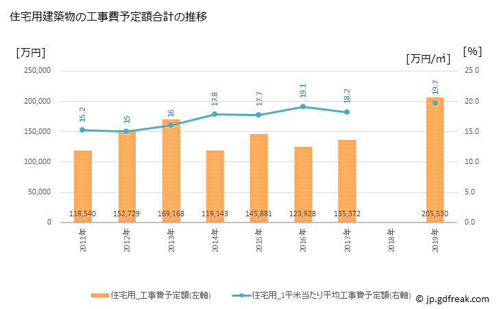 グラフ 年次 酒々井町(ｼｽｲﾏﾁ 千葉県)の建築着工の動向 住宅用建築物の工事費予定額合計の推移