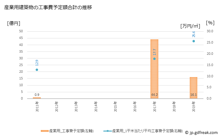 グラフ 年次 酒々井町(ｼｽｲﾏﾁ 千葉県)の建築着工の動向 産業用建築物の工事費予定額合計の推移