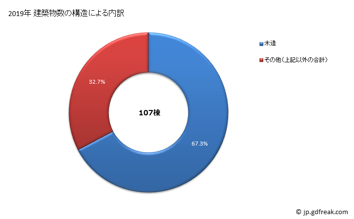 グラフ 年次 酒々井町(ｼｽｲﾏﾁ 千葉県)の建築着工の動向 建築物数の構造による内訳