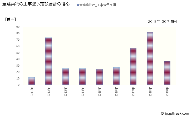 グラフ 年次 酒々井町(ｼｽｲﾏﾁ 千葉県)の建築着工の動向 全建築物の工事費予定額合計の推移