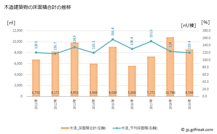 グラフ 年次 酒々井町(ｼｽｲﾏﾁ 千葉県)の建築着工の動向 木造建築物の床面積合計の推移