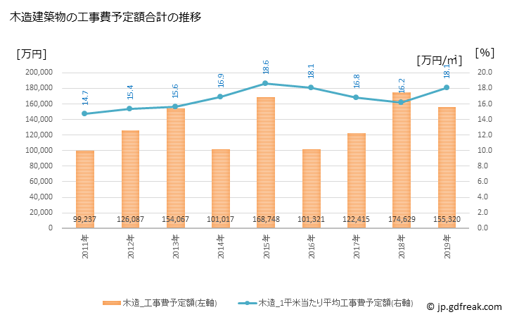 グラフ 年次 酒々井町(ｼｽｲﾏﾁ 千葉県)の建築着工の動向 木造建築物の工事費予定額合計の推移