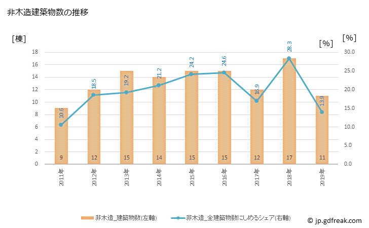 グラフ 年次 栄町(ｻｶｴﾏﾁ 千葉県)の建築着工の動向 非木造建築物数の推移