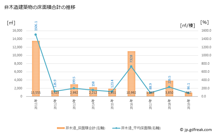 グラフ 年次 栄町(ｻｶｴﾏﾁ 千葉県)の建築着工の動向 非木造建築物の床面積合計の推移