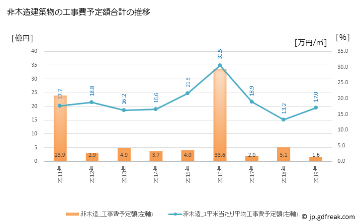 グラフ 年次 栄町(ｻｶｴﾏﾁ 千葉県)の建築着工の動向 非木造建築物の工事費予定額合計の推移