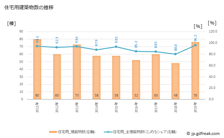 グラフ 年次 栄町(ｻｶｴﾏﾁ 千葉県)の建築着工の動向 住宅用建築物数の推移