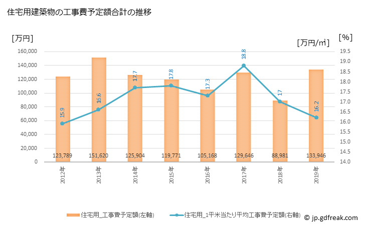 グラフ 年次 栄町(ｻｶｴﾏﾁ 千葉県)の建築着工の動向 住宅用建築物の工事費予定額合計の推移
