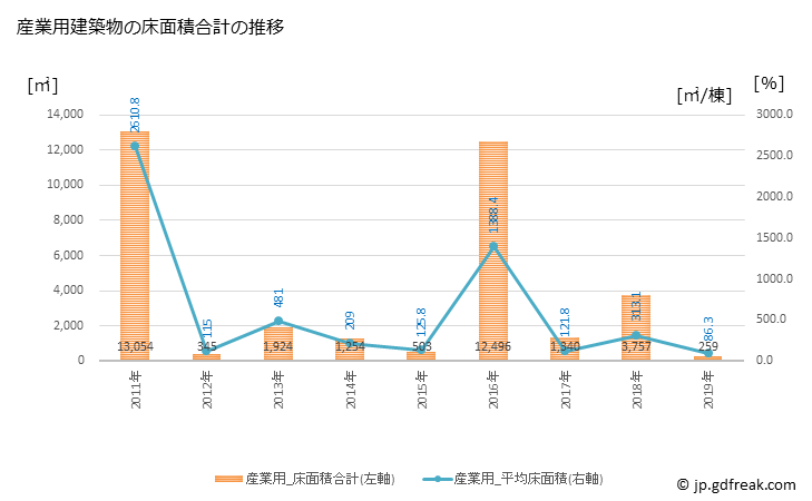 グラフ 年次 栄町(ｻｶｴﾏﾁ 千葉県)の建築着工の動向 産業用建築物の床面積合計の推移