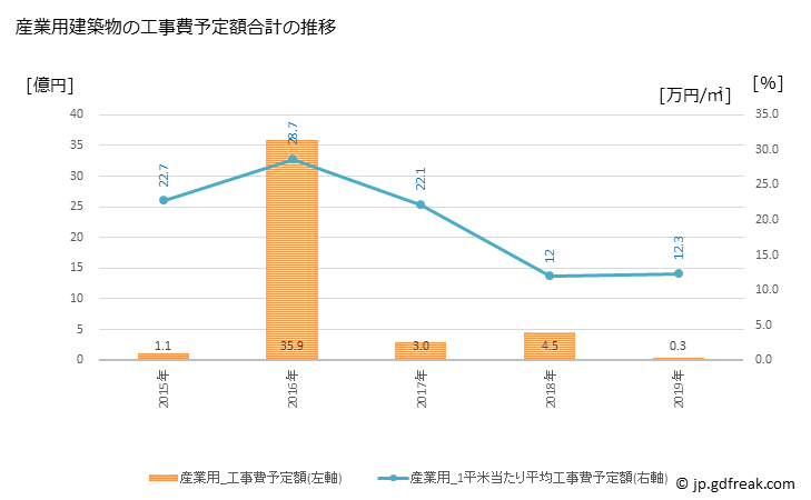 グラフ 年次 栄町(ｻｶｴﾏﾁ 千葉県)の建築着工の動向 産業用建築物の工事費予定額合計の推移
