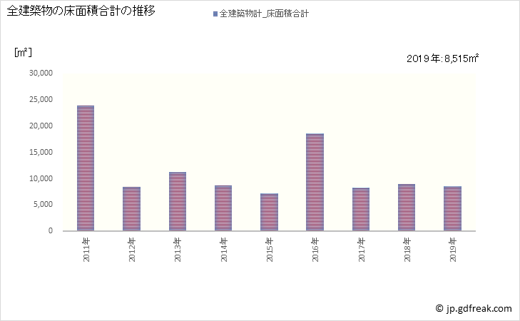 グラフ 年次 栄町(ｻｶｴﾏﾁ 千葉県)の建築着工の動向 全建築物の床面積合計の推移