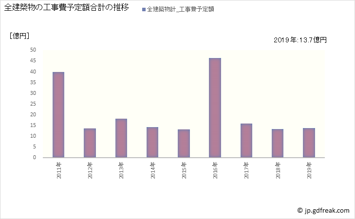 グラフ 年次 栄町(ｻｶｴﾏﾁ 千葉県)の建築着工の動向 全建築物の工事費予定額合計の推移