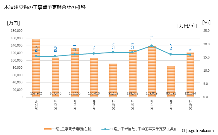 グラフ 年次 栄町(ｻｶｴﾏﾁ 千葉県)の建築着工の動向 木造建築物の工事費予定額合計の推移