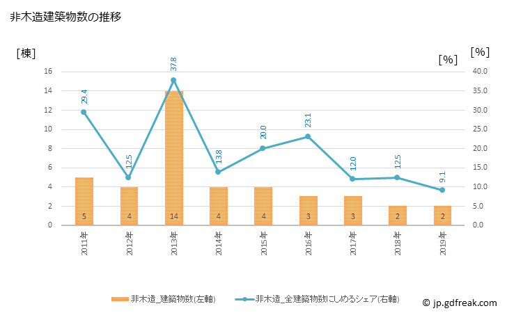 グラフ 年次 神崎町(ｺｳｻﾞｷﾏﾁ 千葉県)の建築着工の動向 非木造建築物数の推移