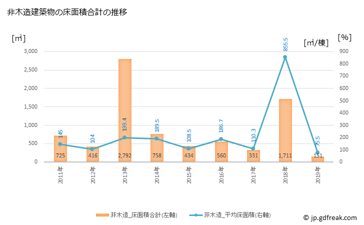 グラフ 年次 神崎町(ｺｳｻﾞｷﾏﾁ 千葉県)の建築着工の動向 非木造建築物の床面積合計の推移