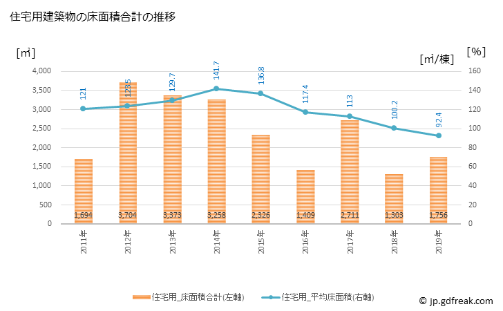 グラフ 年次 神崎町(ｺｳｻﾞｷﾏﾁ 千葉県)の建築着工の動向 住宅用建築物の床面積合計の推移