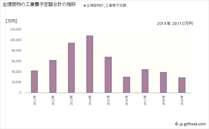 グラフ 年次 神崎町(ｺｳｻﾞｷﾏﾁ 千葉県)の建築着工の動向 全建築物の工事費予定額合計の推移