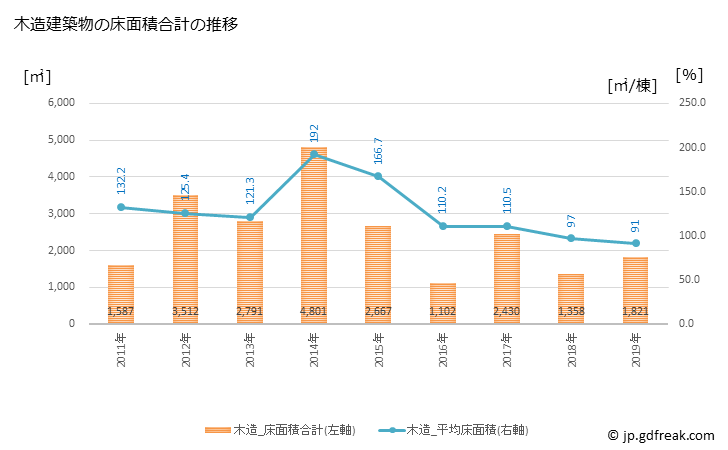グラフ 年次 神崎町(ｺｳｻﾞｷﾏﾁ 千葉県)の建築着工の動向 木造建築物の床面積合計の推移