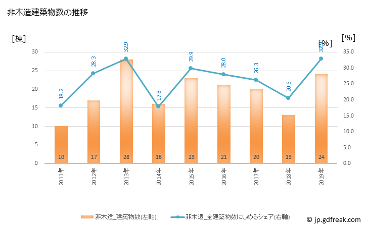 グラフ 年次 多古町(ﾀｺﾏﾁ 千葉県)の建築着工の動向 非木造建築物数の推移