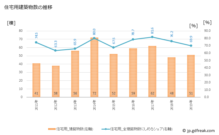 グラフ 年次 多古町(ﾀｺﾏﾁ 千葉県)の建築着工の動向 住宅用建築物数の推移