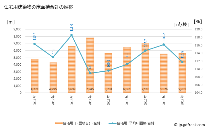 グラフ 年次 多古町(ﾀｺﾏﾁ 千葉県)の建築着工の動向 住宅用建築物の床面積合計の推移