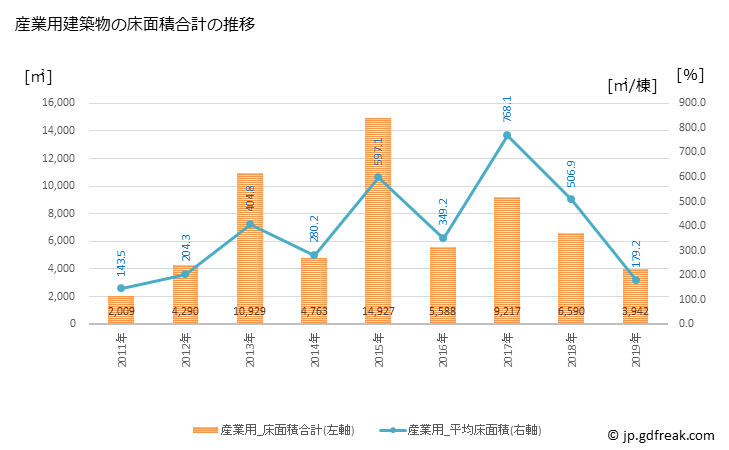 グラフ 年次 多古町(ﾀｺﾏﾁ 千葉県)の建築着工の動向 産業用建築物の床面積合計の推移