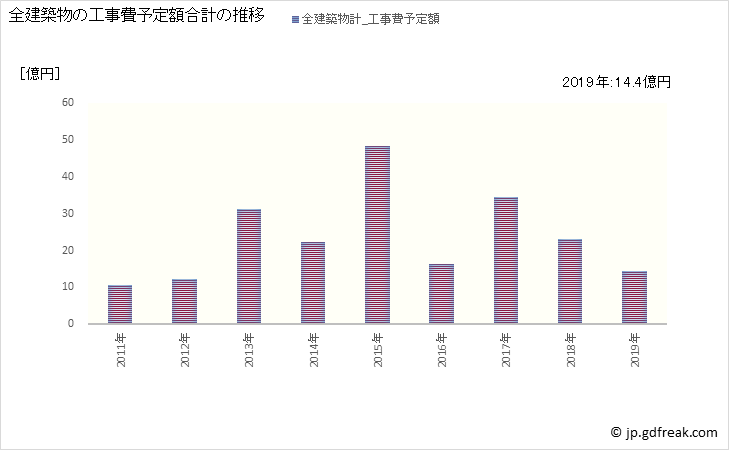グラフ 年次 多古町(ﾀｺﾏﾁ 千葉県)の建築着工の動向 全建築物の工事費予定額合計の推移