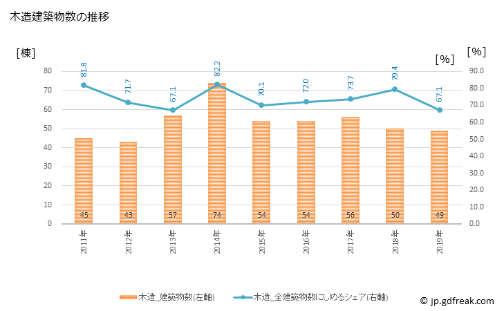 グラフ 年次 多古町(ﾀｺﾏﾁ 千葉県)の建築着工の動向 木造建築物数の推移