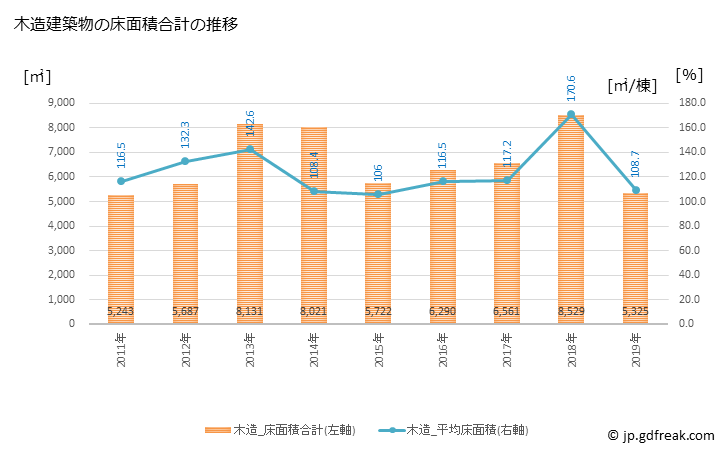 グラフ 年次 多古町(ﾀｺﾏﾁ 千葉県)の建築着工の動向 木造建築物の床面積合計の推移
