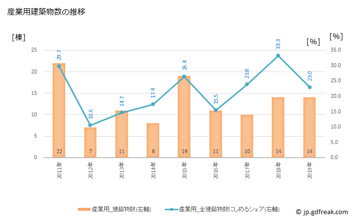 グラフ 年次 東庄町(ﾄｳﾉｼｮｳﾏﾁ 千葉県)の建築着工の動向 産業用建築物数の推移