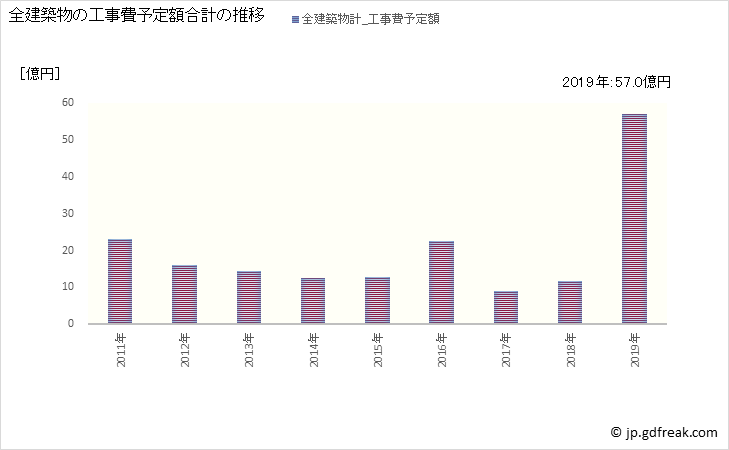 グラフ 年次 東庄町(ﾄｳﾉｼｮｳﾏﾁ 千葉県)の建築着工の動向 全建築物の工事費予定額合計の推移