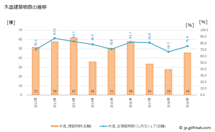 グラフ 年次 東庄町(ﾄｳﾉｼｮｳﾏﾁ 千葉県)の建築着工の動向 木造建築物数の推移