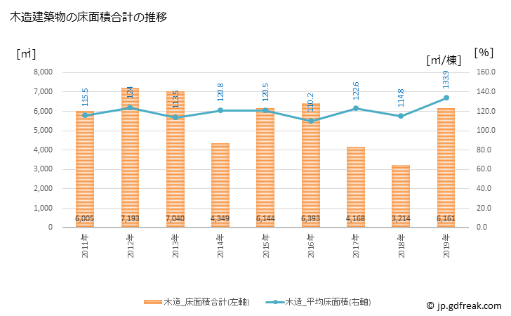 グラフ 年次 東庄町(ﾄｳﾉｼｮｳﾏﾁ 千葉県)の建築着工の動向 木造建築物の床面積合計の推移