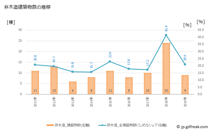 グラフ 年次 九十九里町(ｸｼﾞﾕｳｸﾘﾏﾁ 千葉県)の建築着工の動向 非木造建築物数の推移