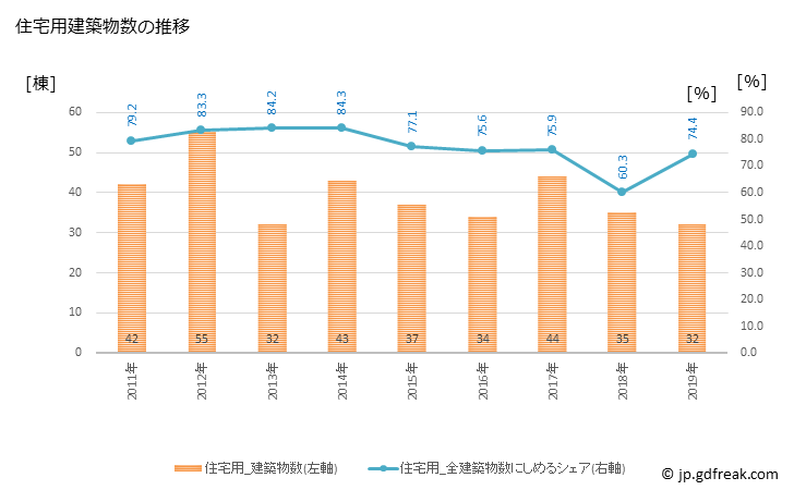 グラフ 年次 九十九里町(ｸｼﾞﾕｳｸﾘﾏﾁ 千葉県)の建築着工の動向 住宅用建築物数の推移