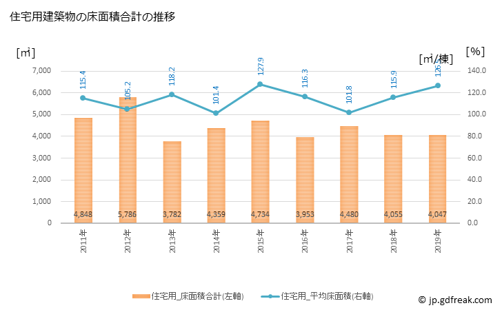 グラフ 年次 九十九里町(ｸｼﾞﾕｳｸﾘﾏﾁ 千葉県)の建築着工の動向 住宅用建築物の床面積合計の推移