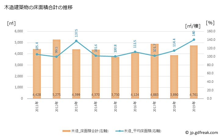 グラフ 年次 九十九里町(ｸｼﾞﾕｳｸﾘﾏﾁ 千葉県)の建築着工の動向 木造建築物の床面積合計の推移
