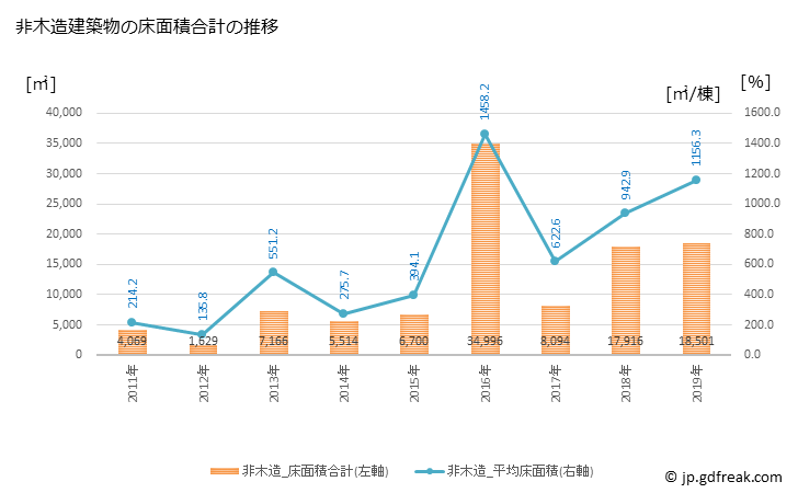グラフ 年次 芝山町(ｼﾊﾞﾔﾏﾏﾁ 千葉県)の建築着工の動向 非木造建築物の床面積合計の推移