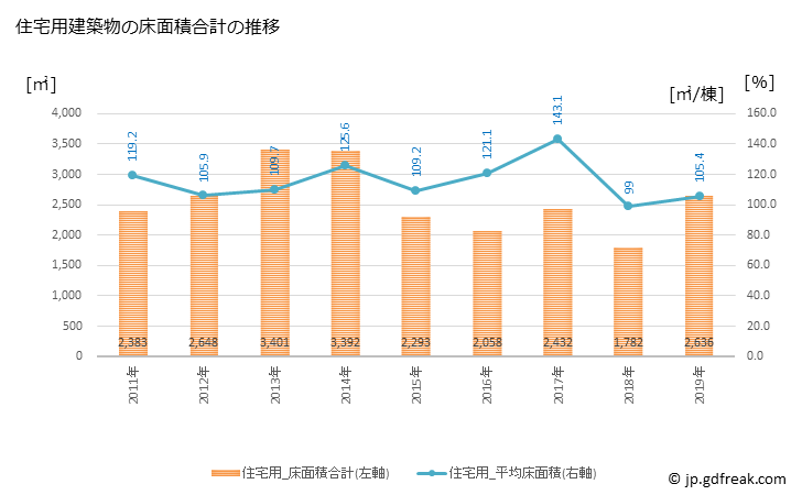 グラフ 年次 芝山町(ｼﾊﾞﾔﾏﾏﾁ 千葉県)の建築着工の動向 住宅用建築物の床面積合計の推移