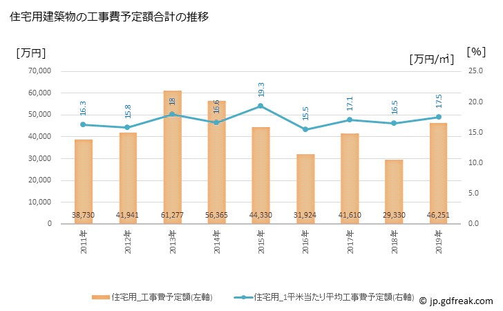 グラフ 年次 芝山町(ｼﾊﾞﾔﾏﾏﾁ 千葉県)の建築着工の動向 住宅用建築物の工事費予定額合計の推移